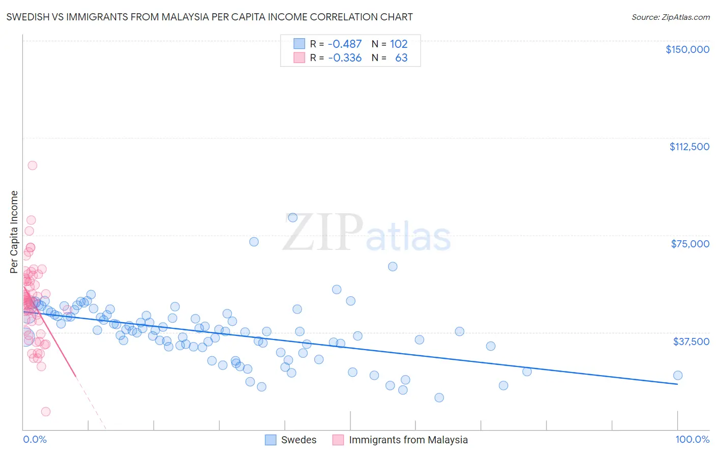 Swedish vs Immigrants from Malaysia Per Capita Income