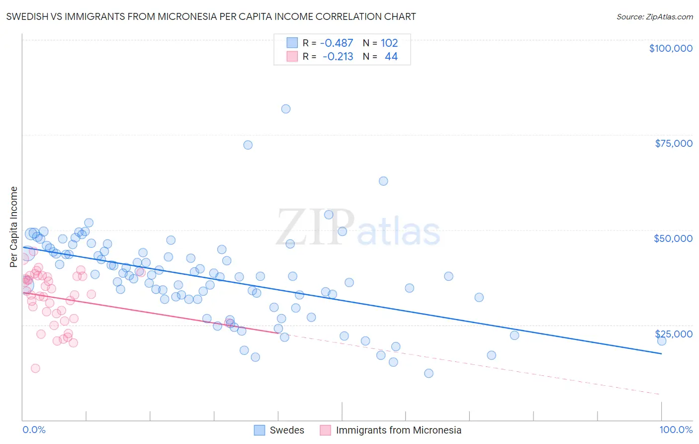 Swedish vs Immigrants from Micronesia Per Capita Income
