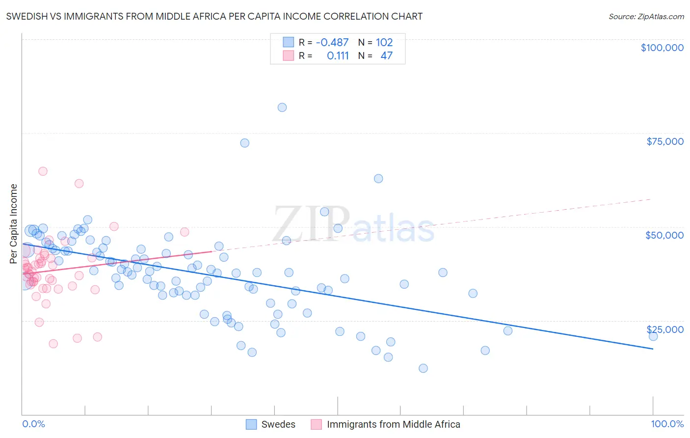 Swedish vs Immigrants from Middle Africa Per Capita Income