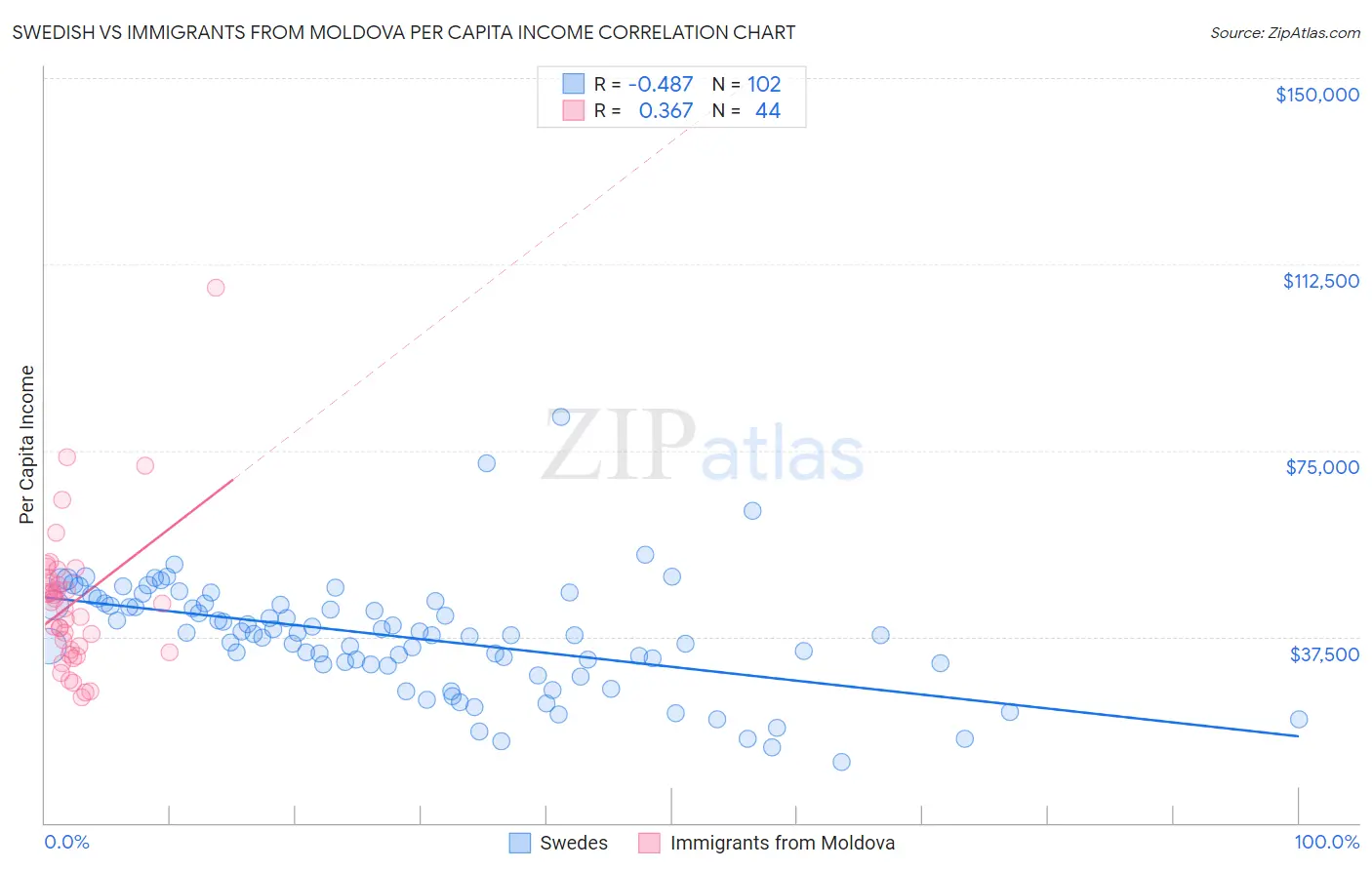 Swedish vs Immigrants from Moldova Per Capita Income