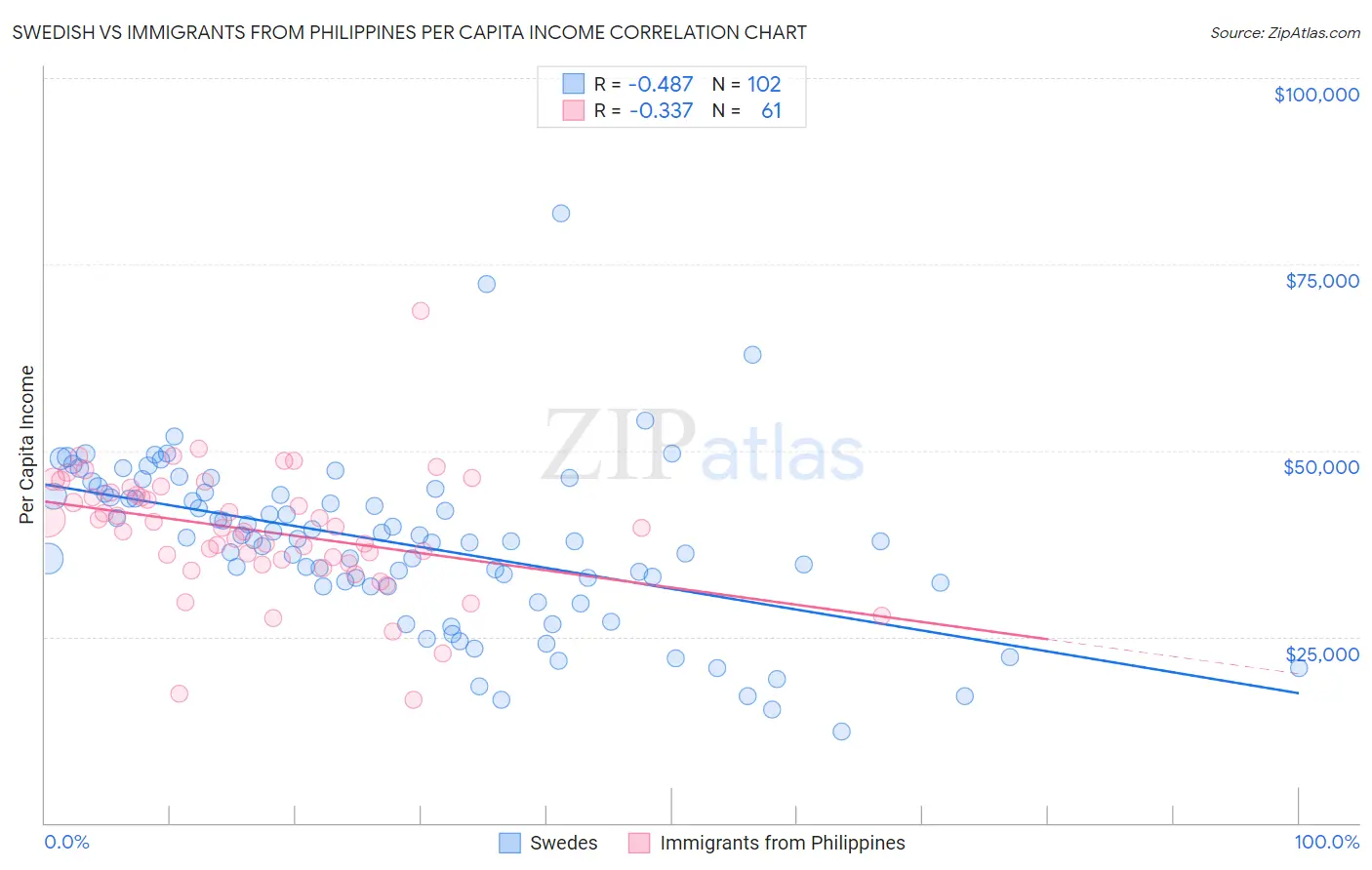 Swedish vs Immigrants from Philippines Per Capita Income