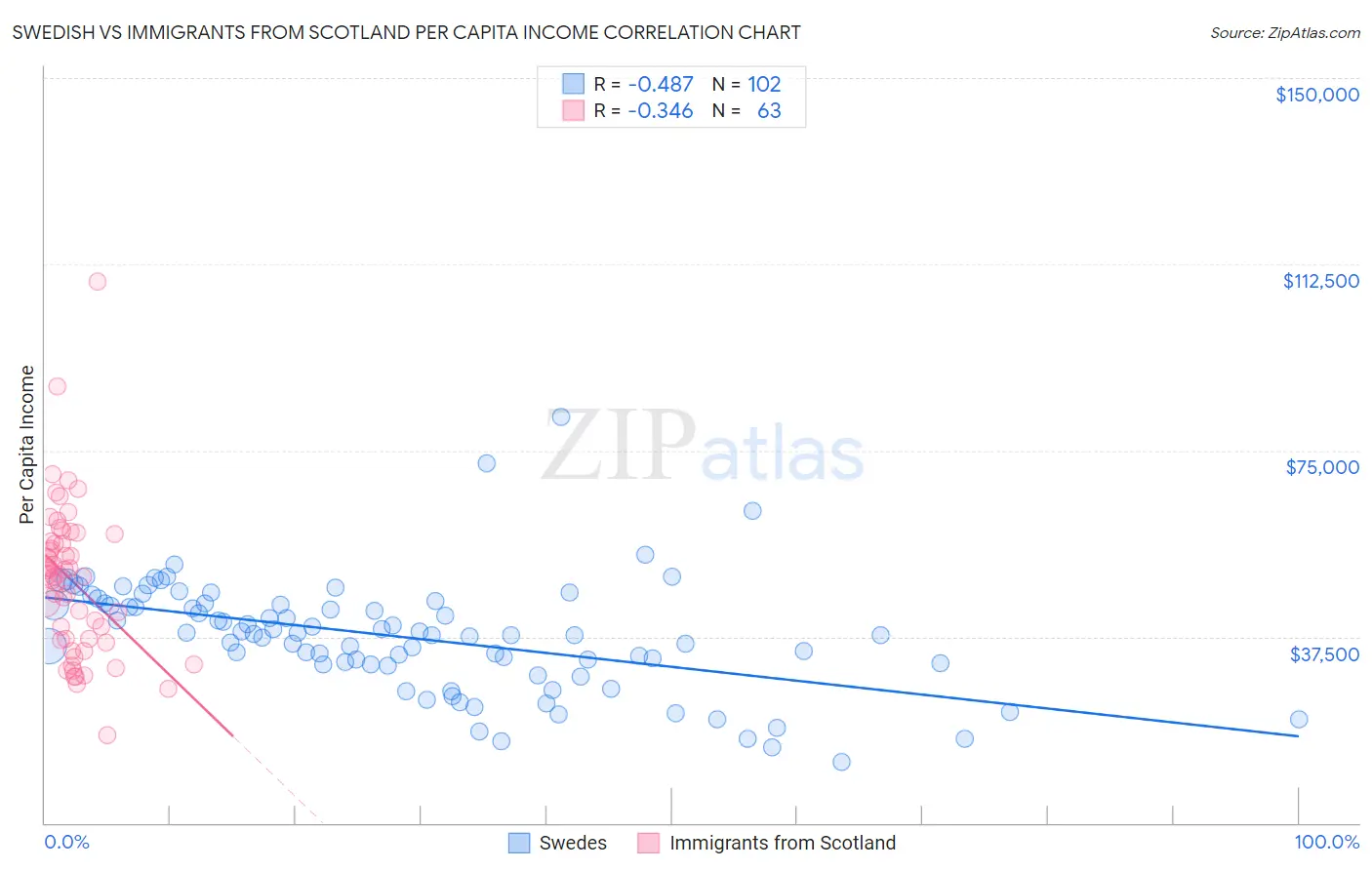 Swedish vs Immigrants from Scotland Per Capita Income