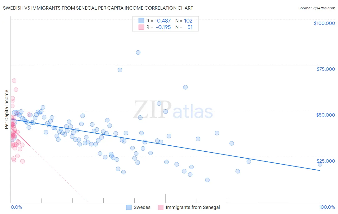 Swedish vs Immigrants from Senegal Per Capita Income