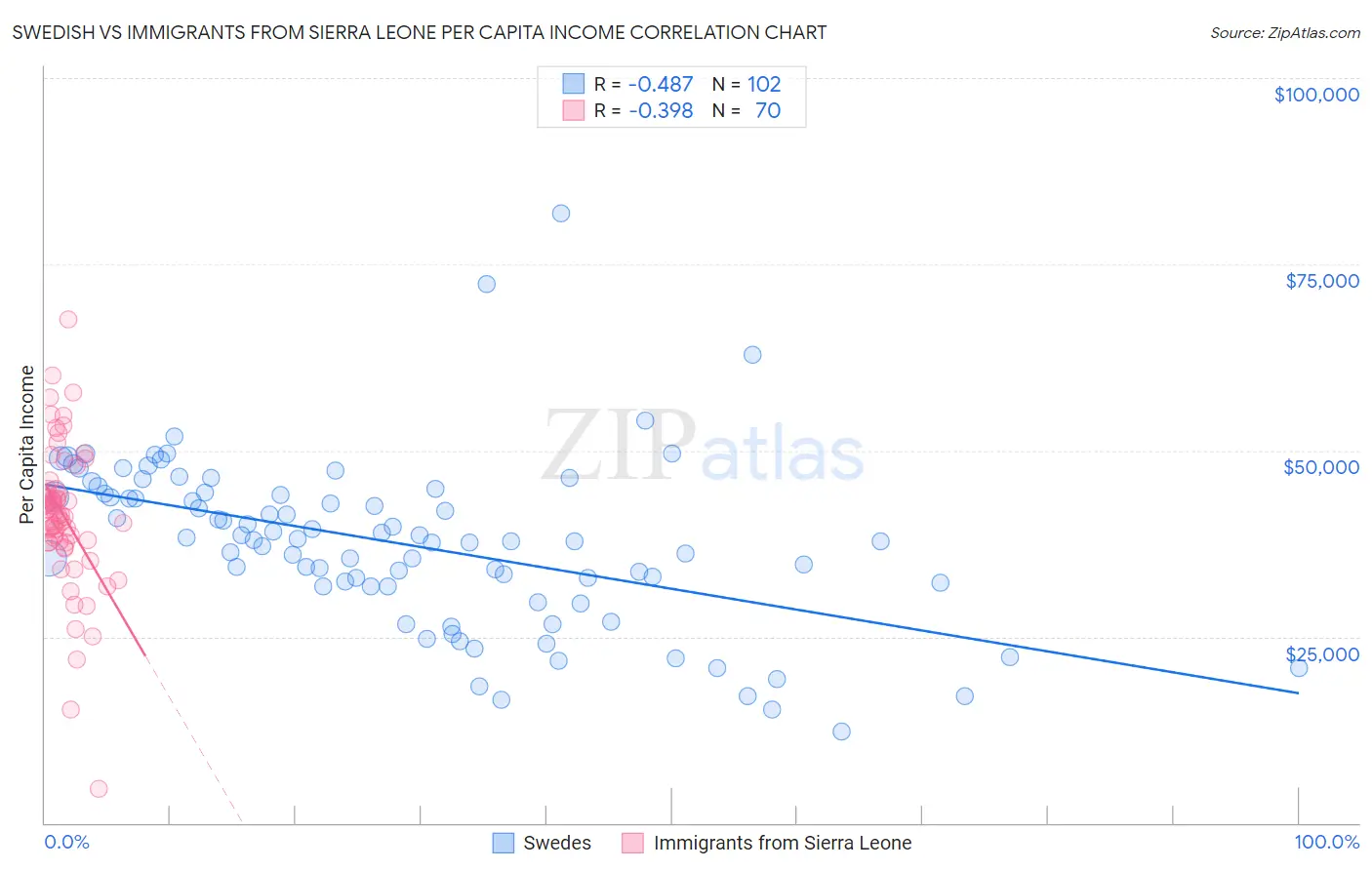 Swedish vs Immigrants from Sierra Leone Per Capita Income