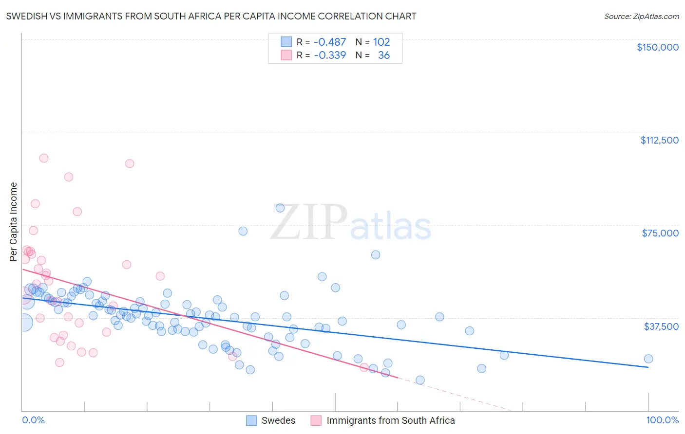 Swedish vs Immigrants from South Africa Per Capita Income