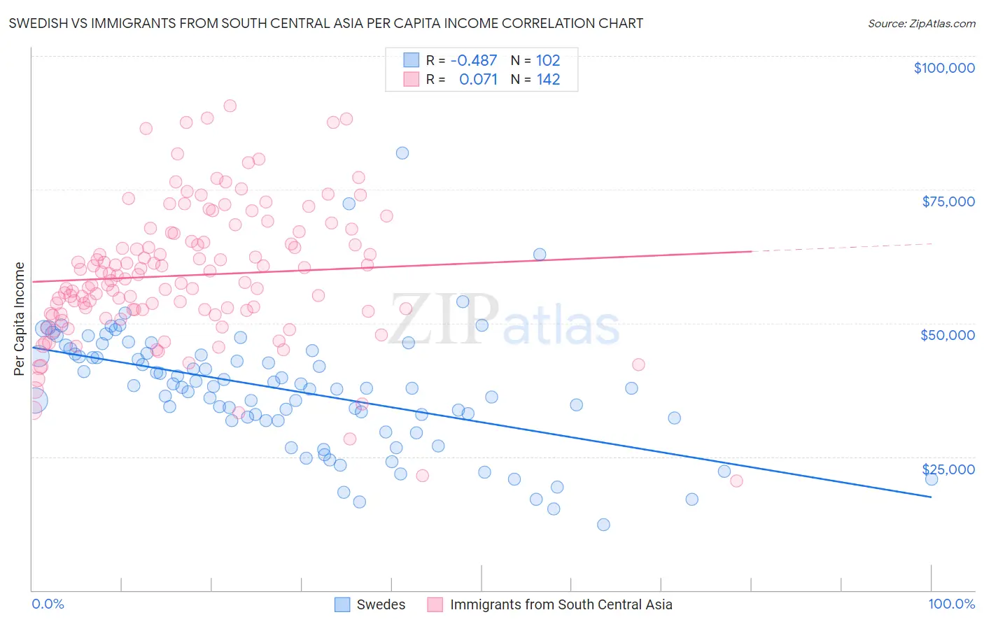 Swedish vs Immigrants from South Central Asia Per Capita Income