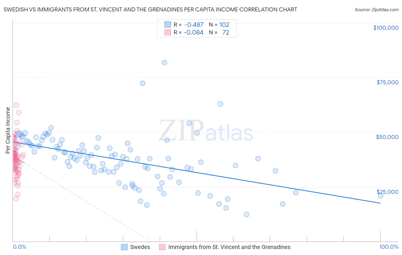 Swedish vs Immigrants from St. Vincent and the Grenadines Per Capita Income