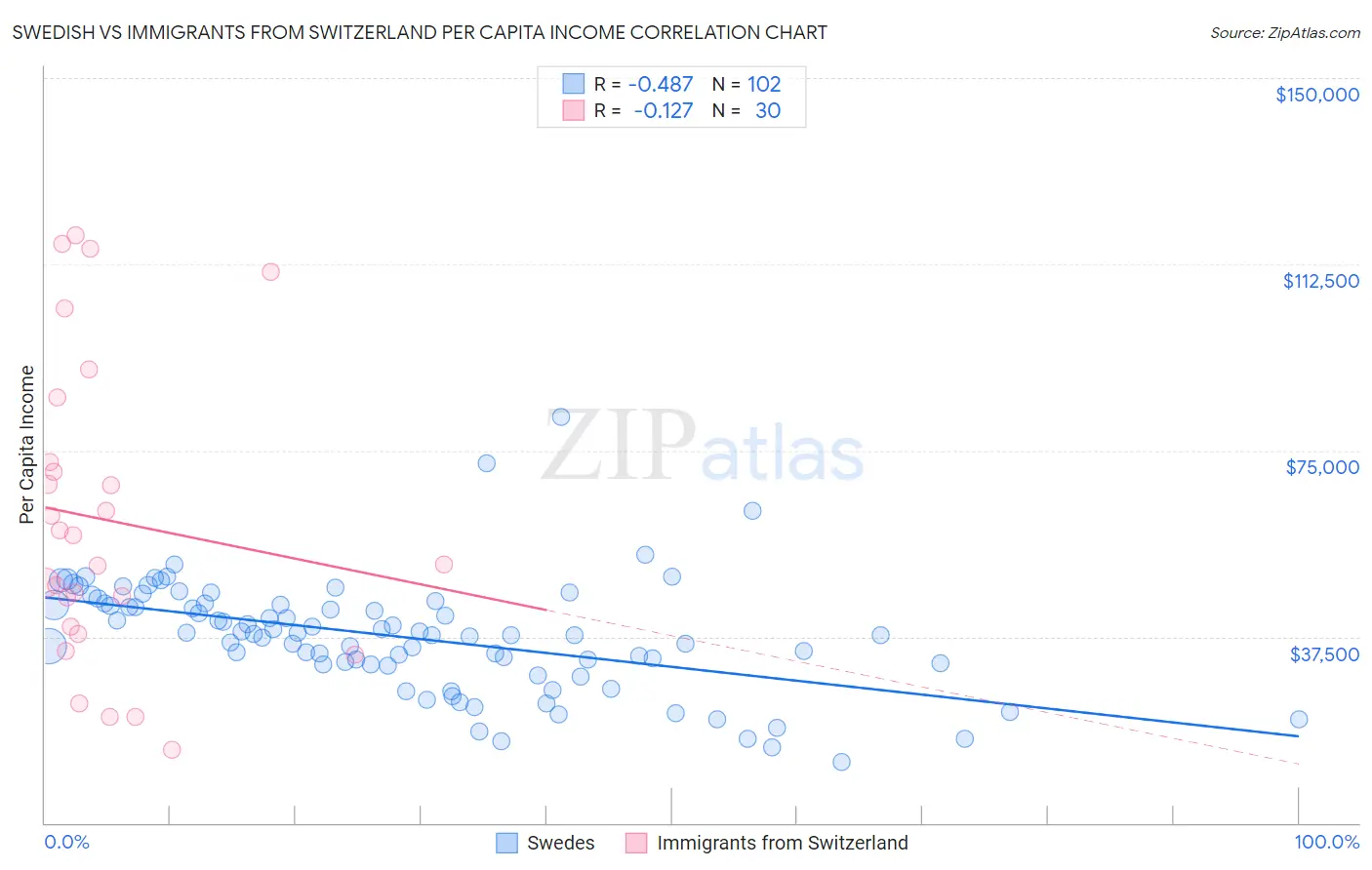 Swedish vs Immigrants from Switzerland Per Capita Income