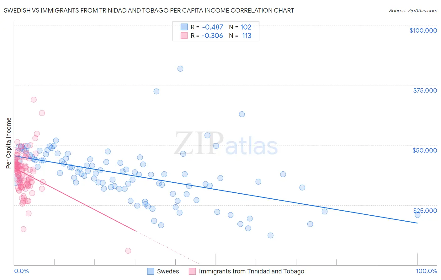 Swedish vs Immigrants from Trinidad and Tobago Per Capita Income