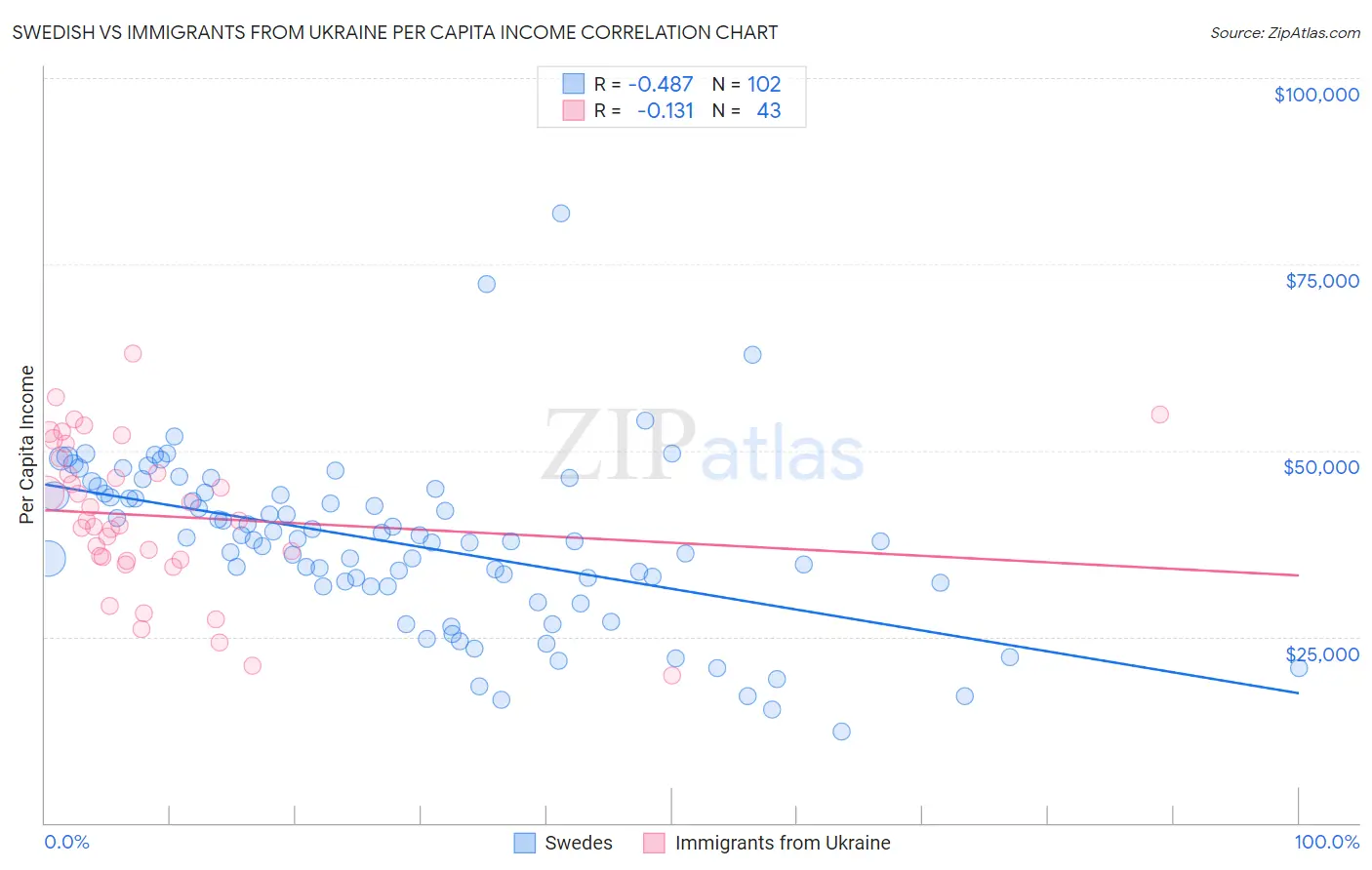 Swedish vs Immigrants from Ukraine Per Capita Income