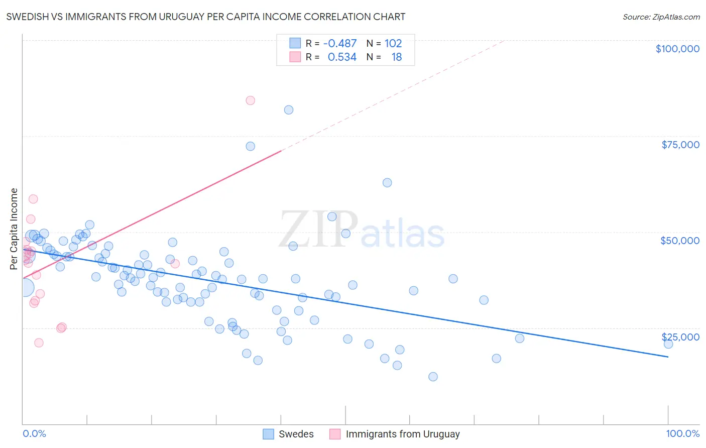 Swedish vs Immigrants from Uruguay Per Capita Income
