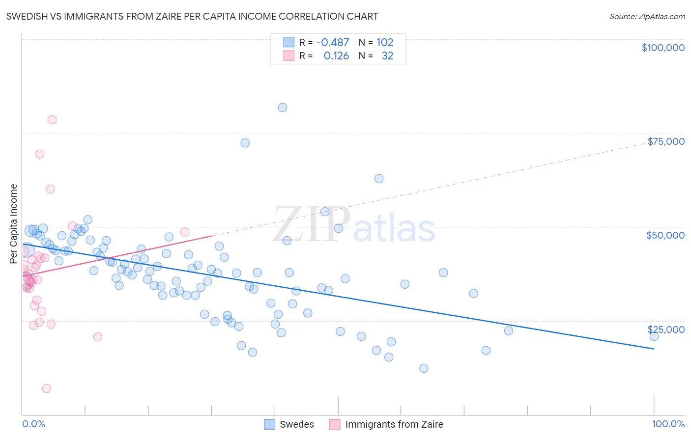 Swedish vs Immigrants from Zaire Per Capita Income
