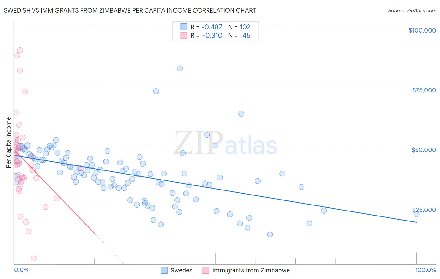 Swedish vs Immigrants from Zimbabwe Per Capita Income