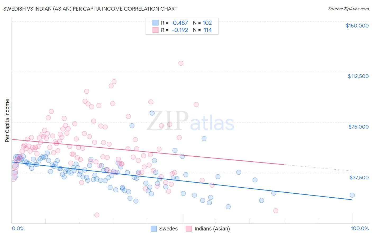 Swedish vs Indian (Asian) Per Capita Income