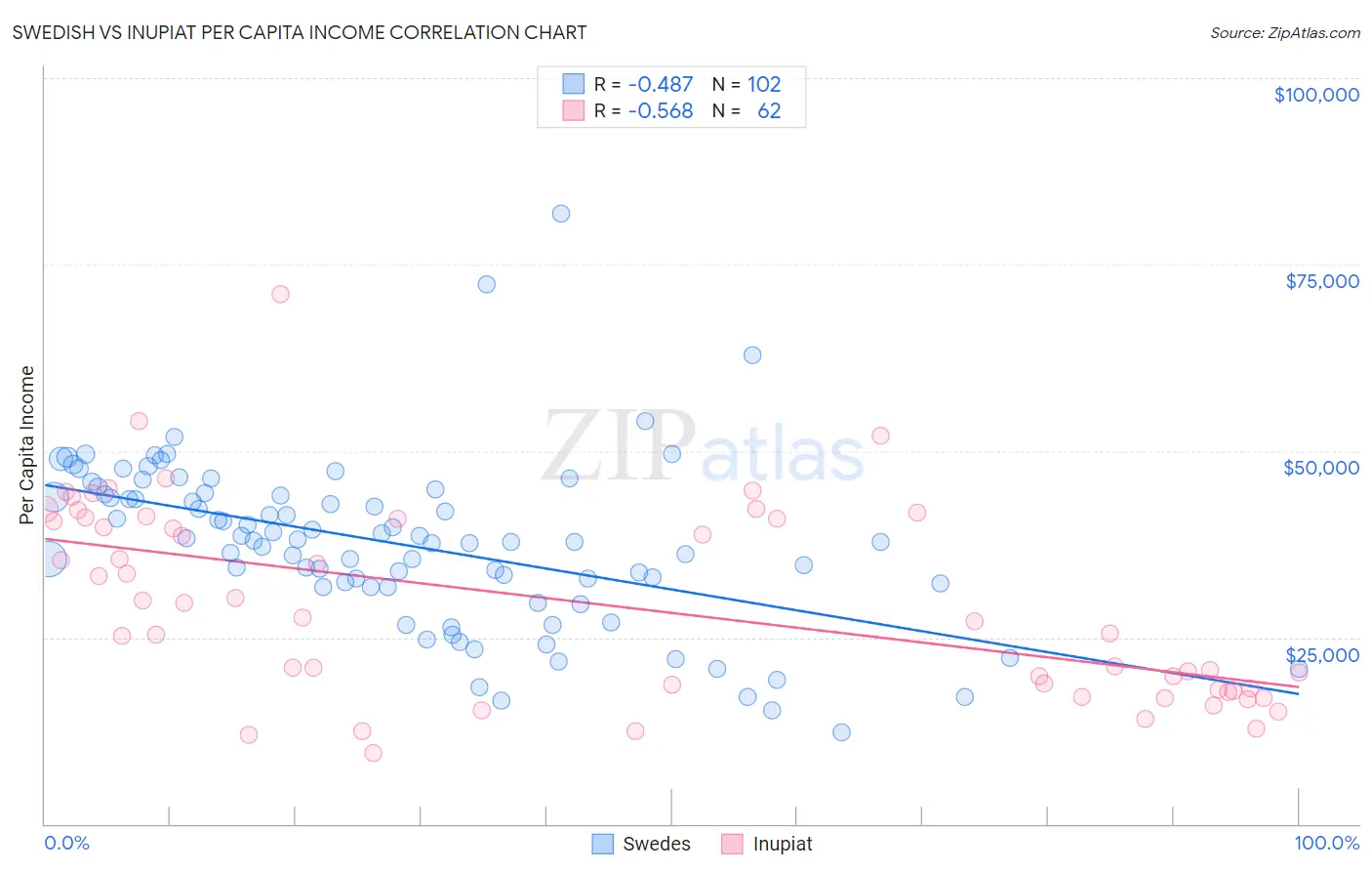 Swedish vs Inupiat Per Capita Income