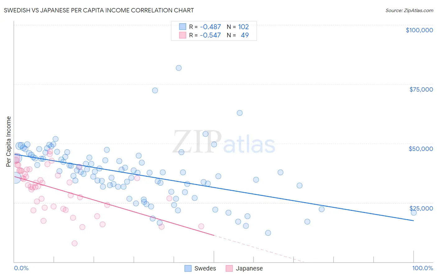 Swedish vs Japanese Per Capita Income