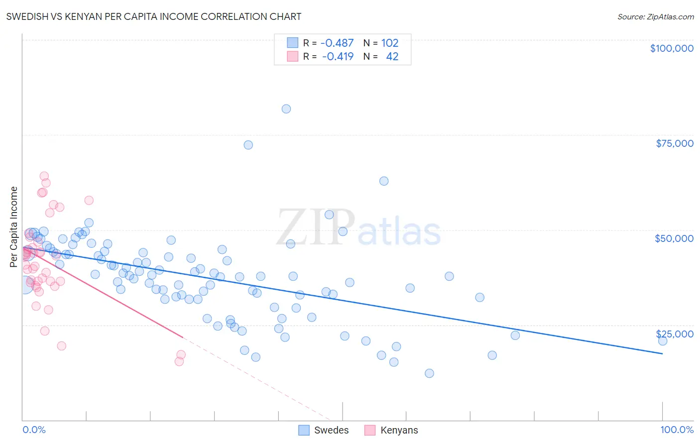 Swedish vs Kenyan Per Capita Income