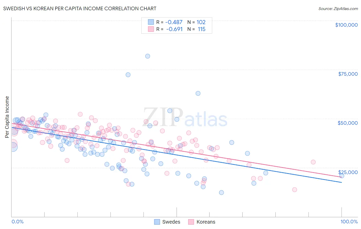 Swedish vs Korean Per Capita Income
