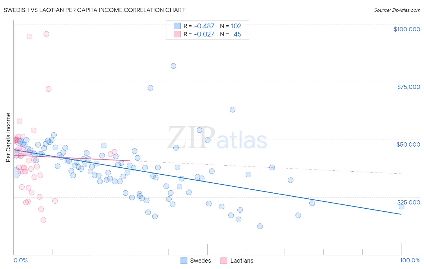 Swedish vs Laotian Per Capita Income
