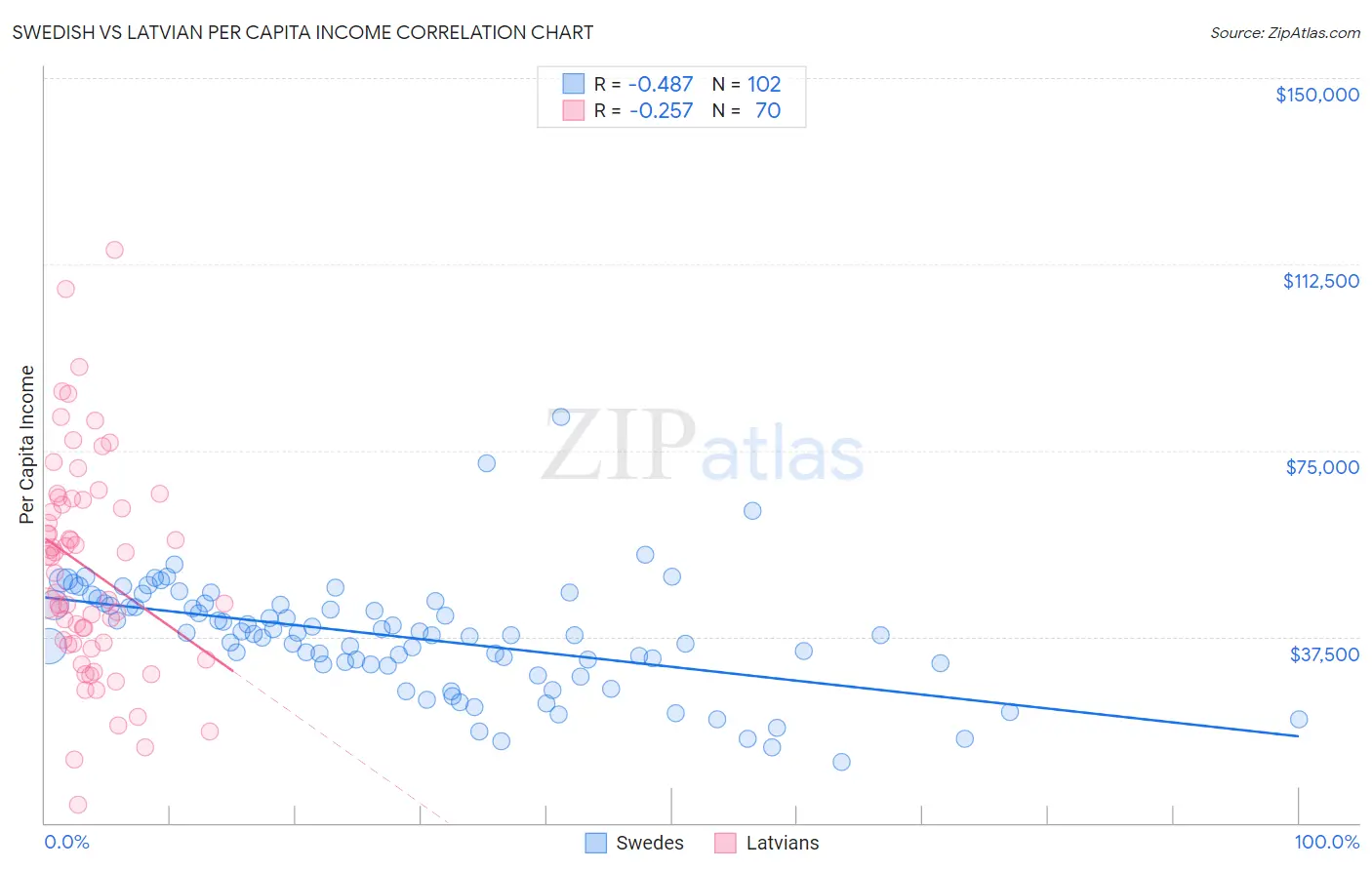 Swedish vs Latvian Per Capita Income
