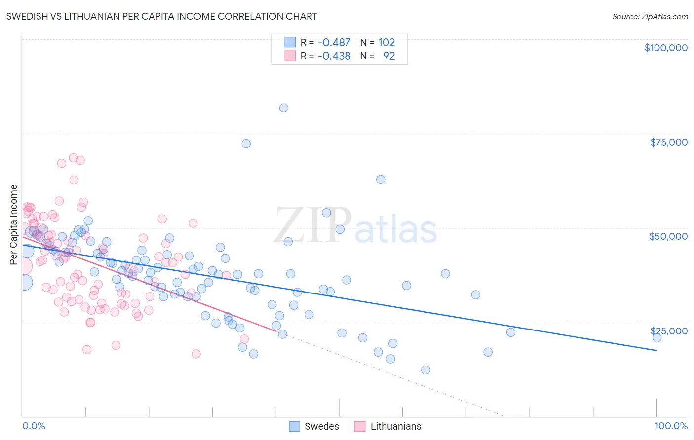 Swedish vs Lithuanian Per Capita Income