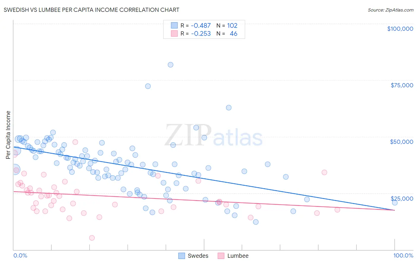 Swedish vs Lumbee Per Capita Income