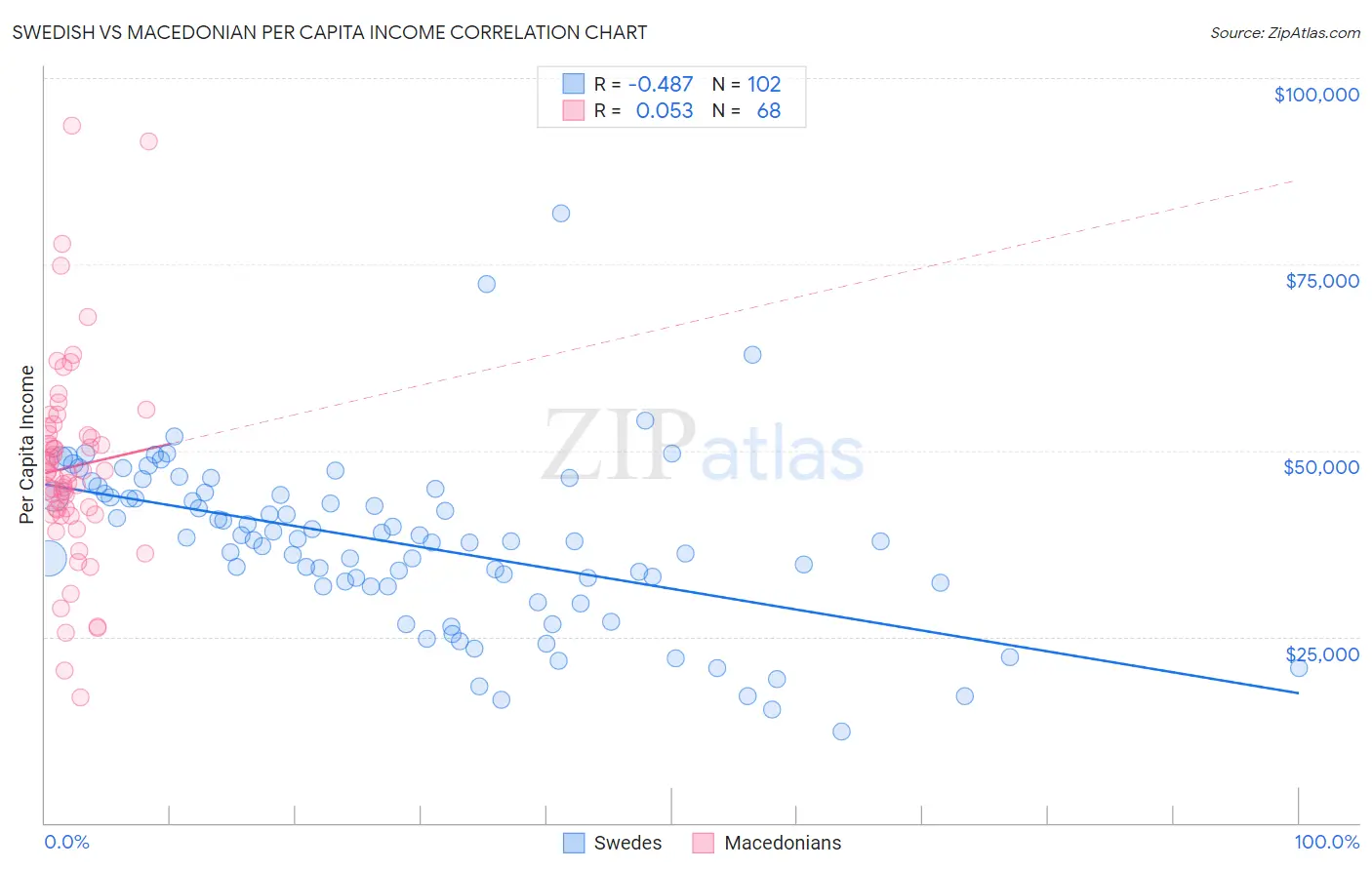 Swedish vs Macedonian Per Capita Income