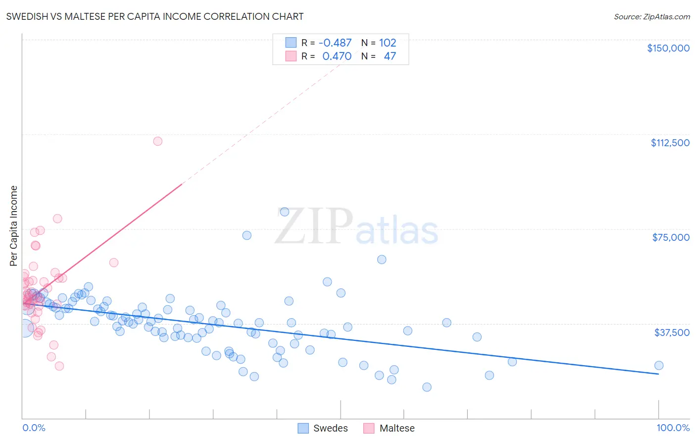 Swedish vs Maltese Per Capita Income