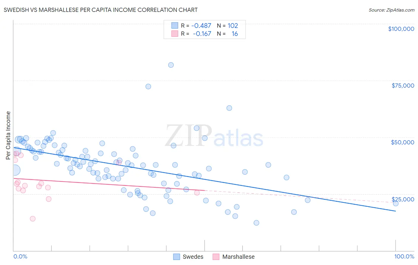 Swedish vs Marshallese Per Capita Income