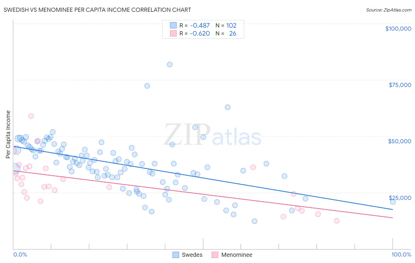 Swedish vs Menominee Per Capita Income