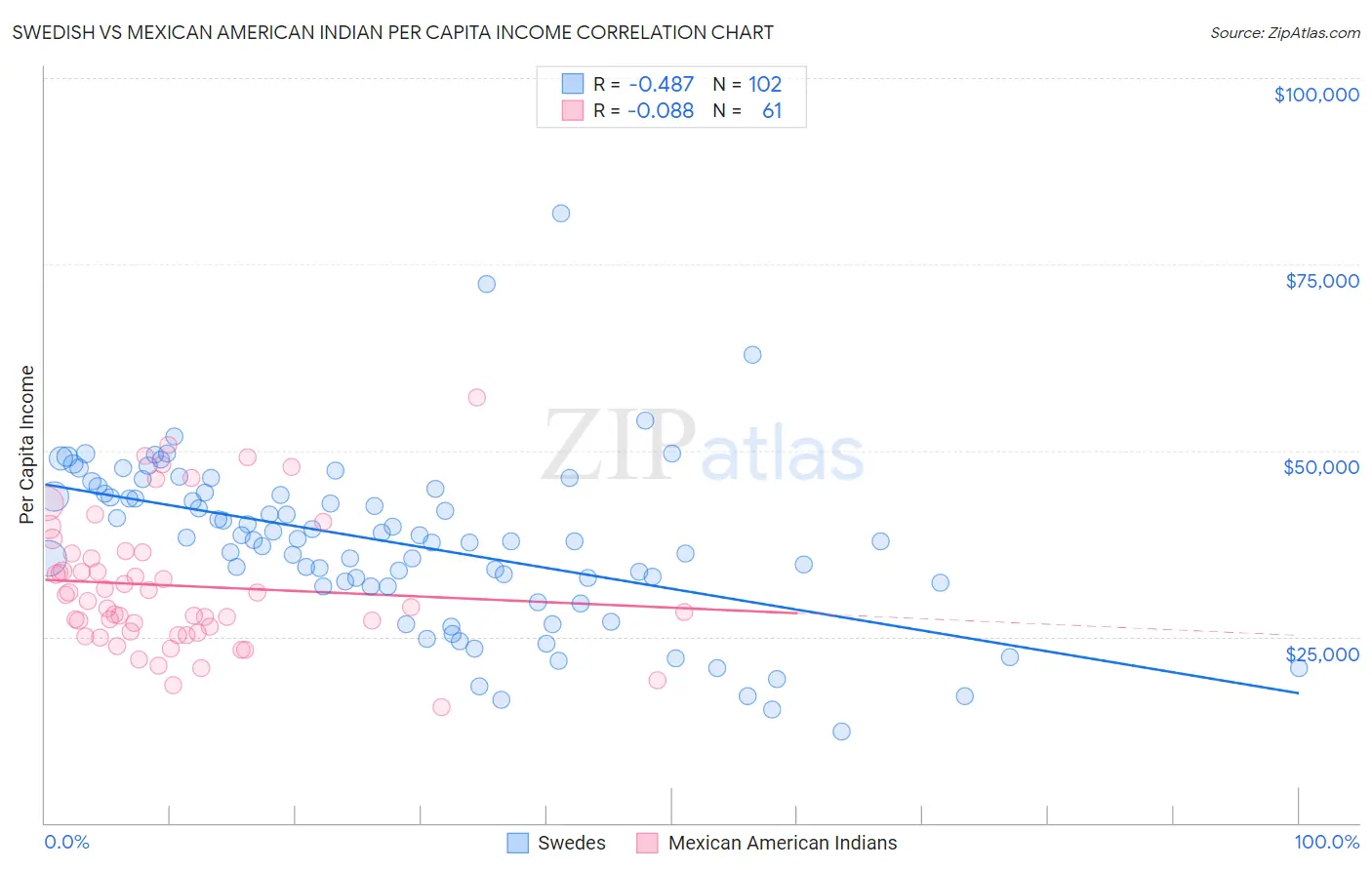 Swedish vs Mexican American Indian Per Capita Income
