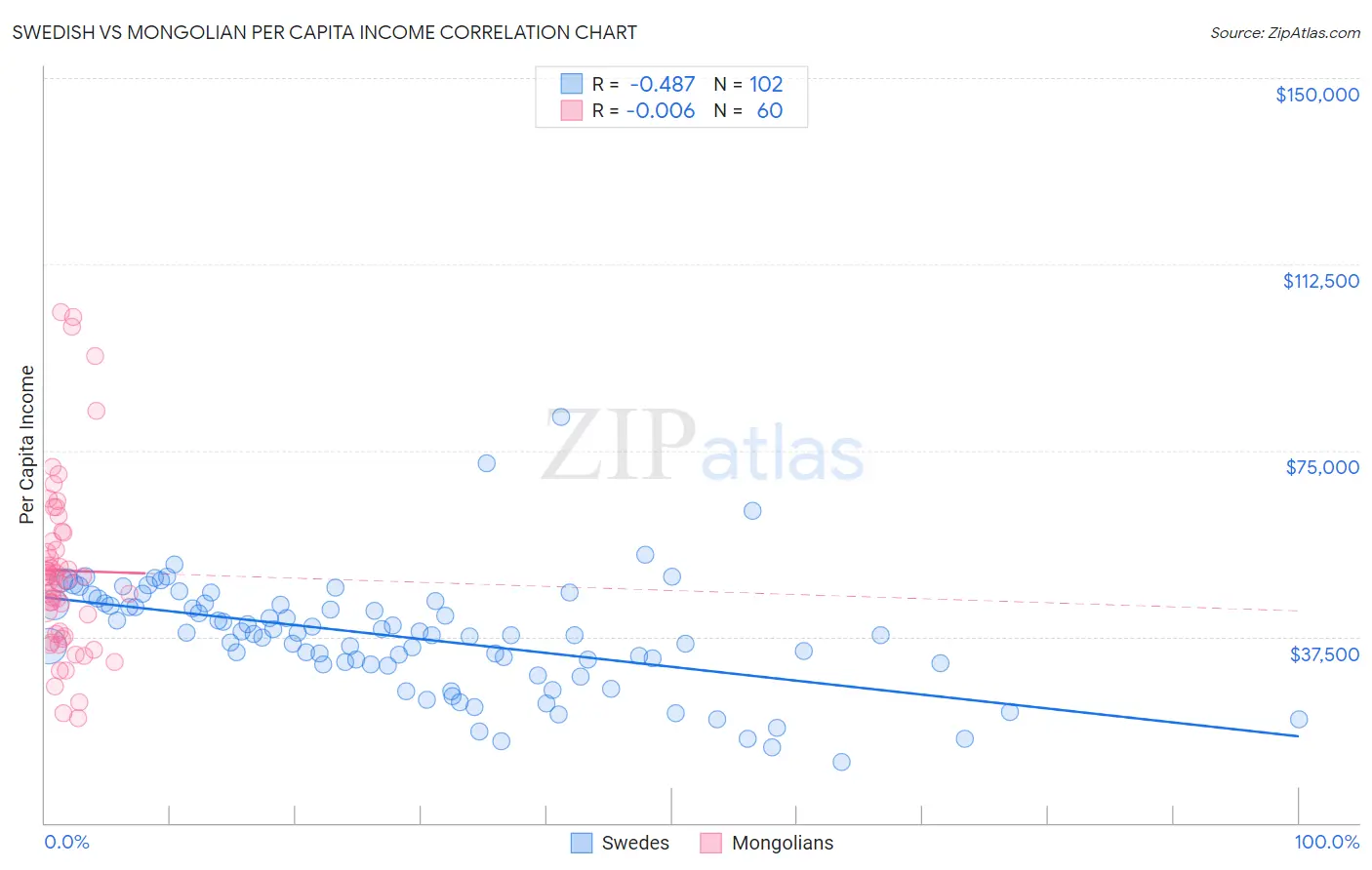 Swedish vs Mongolian Per Capita Income