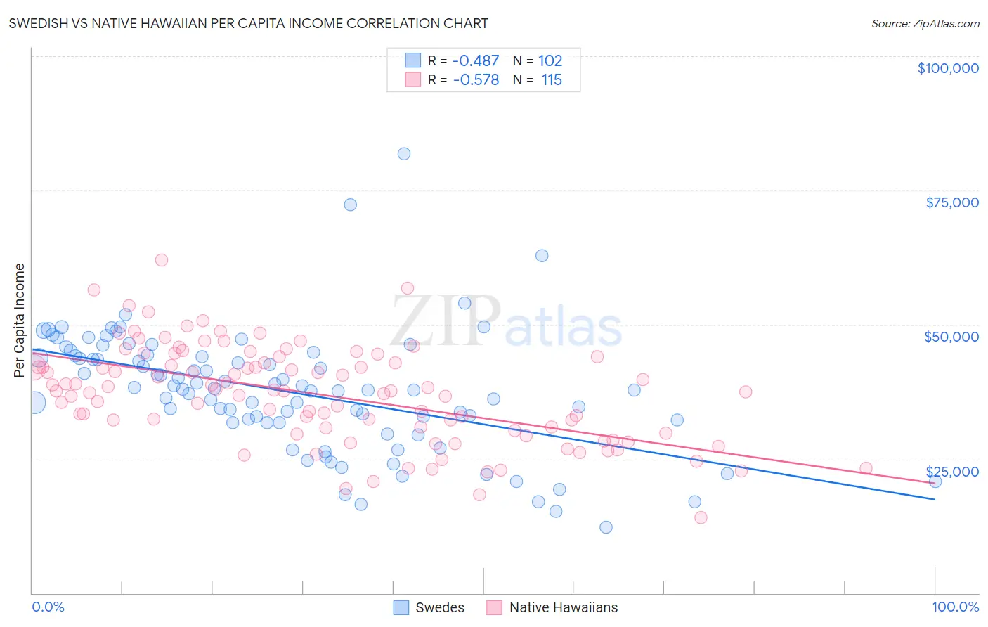 Swedish vs Native Hawaiian Per Capita Income
