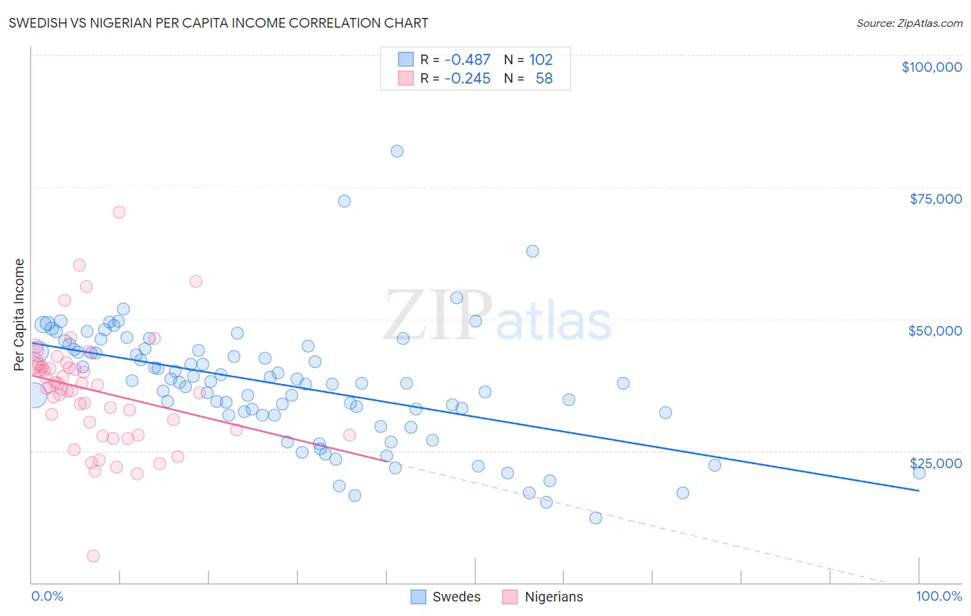 Swedish vs Nigerian Per Capita Income
