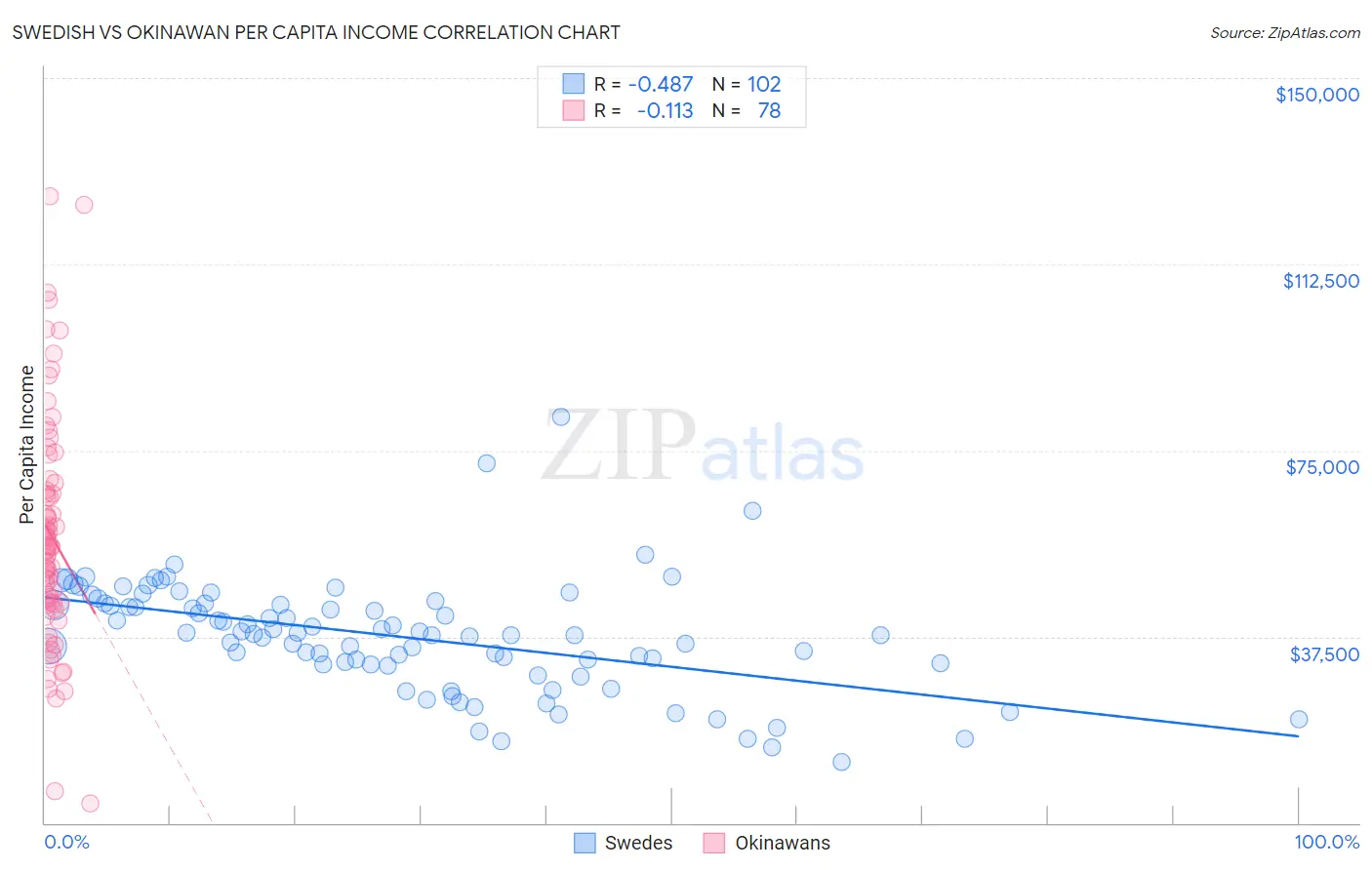 Swedish vs Okinawan Per Capita Income
