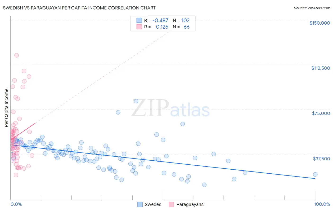 Swedish vs Paraguayan Per Capita Income