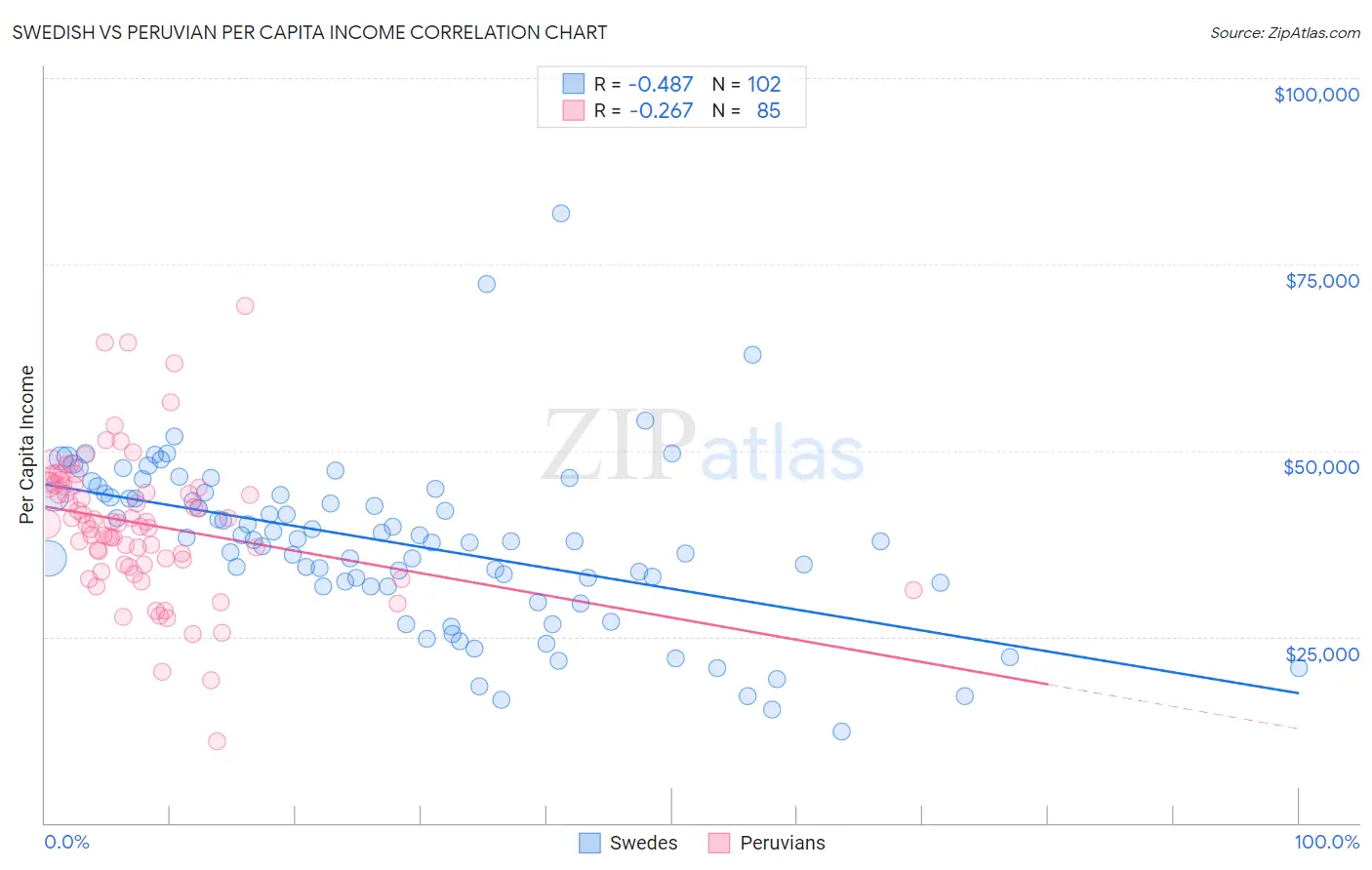 Swedish vs Peruvian Per Capita Income