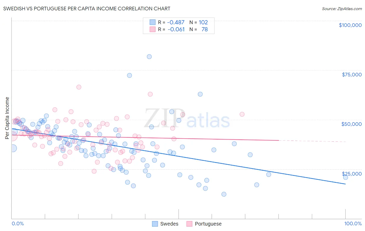Swedish vs Portuguese Per Capita Income
