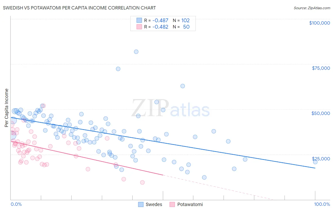 Swedish vs Potawatomi Per Capita Income