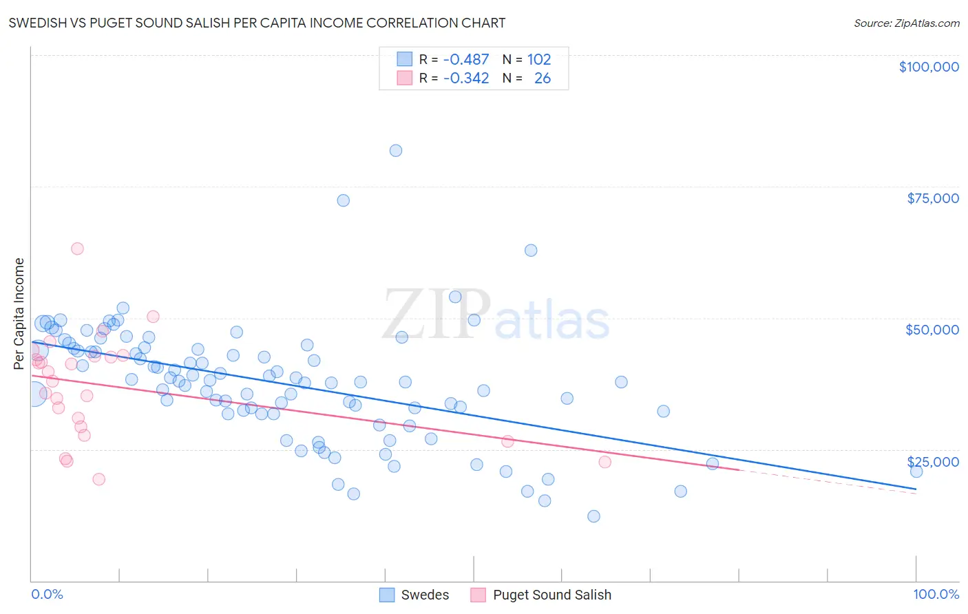 Swedish vs Puget Sound Salish Per Capita Income