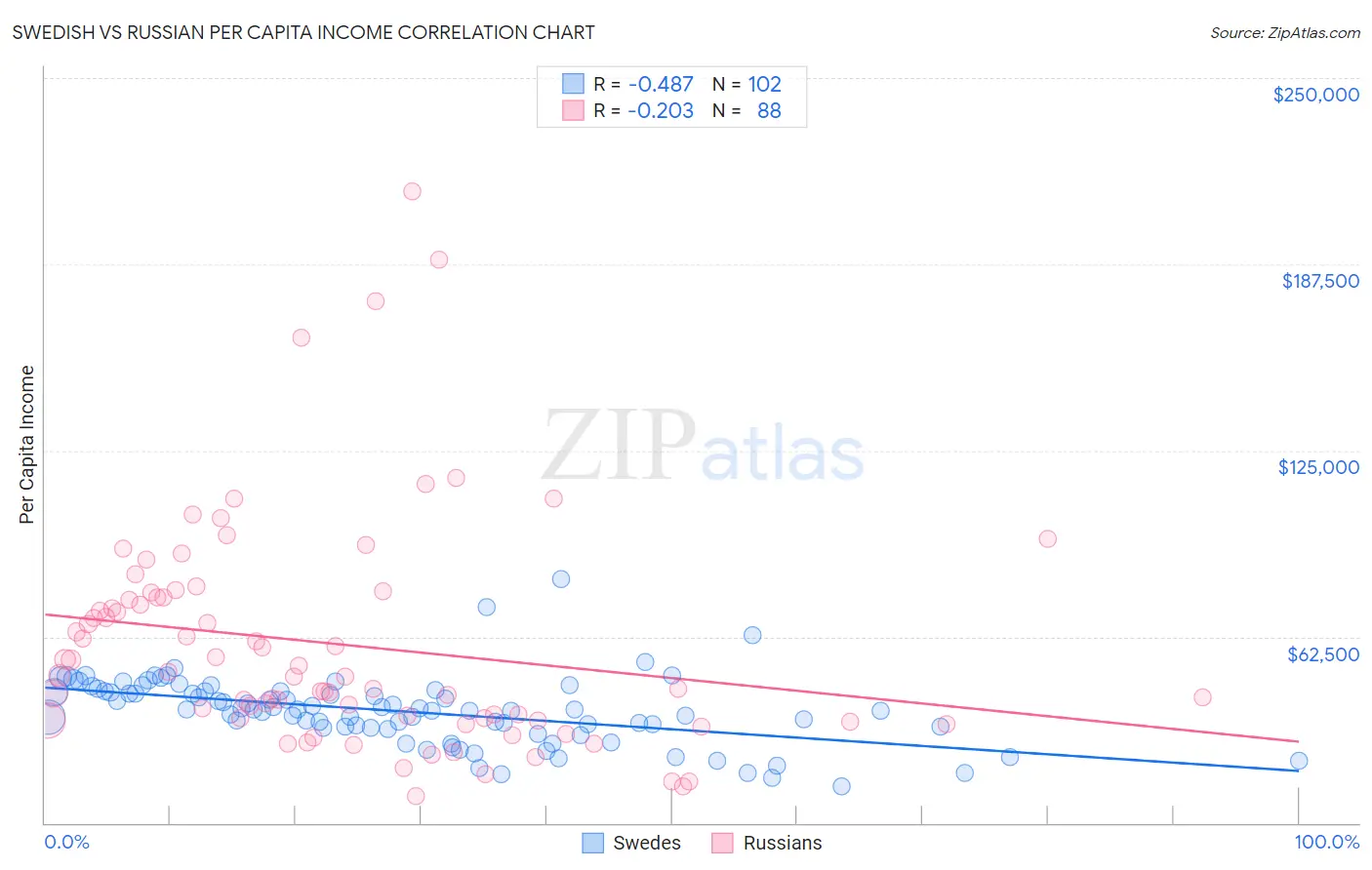 Swedish vs Russian Per Capita Income