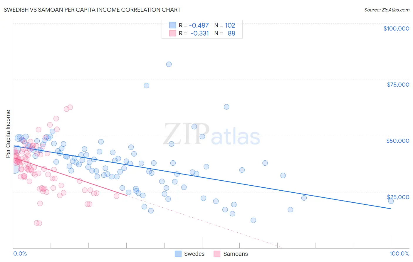 Swedish vs Samoan Per Capita Income