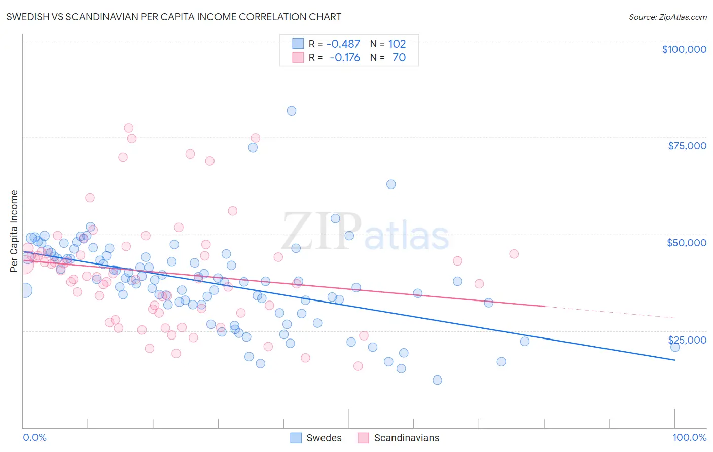Swedish vs Scandinavian Per Capita Income