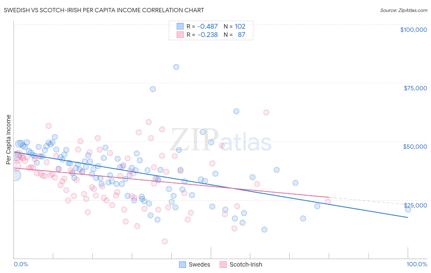 Swedish vs Scotch-Irish Per Capita Income