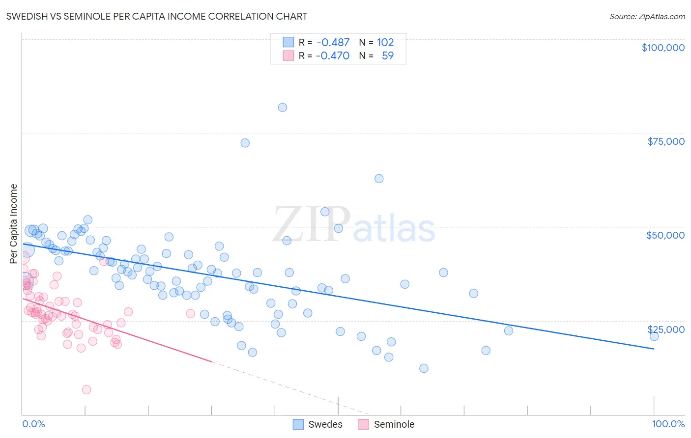 Swedish vs Seminole Per Capita Income