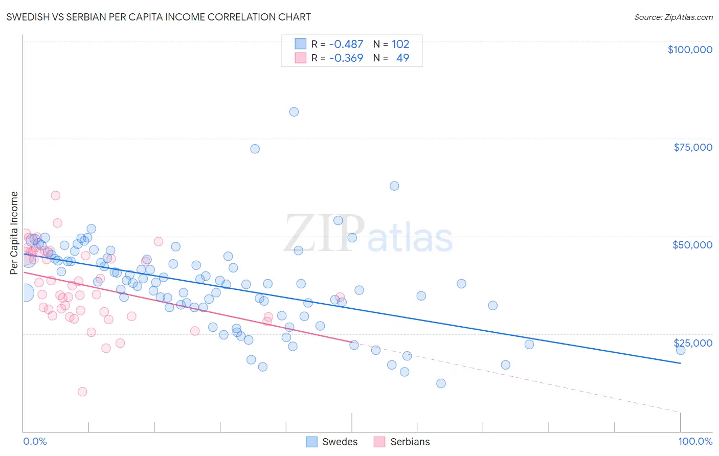Swedish vs Serbian Per Capita Income