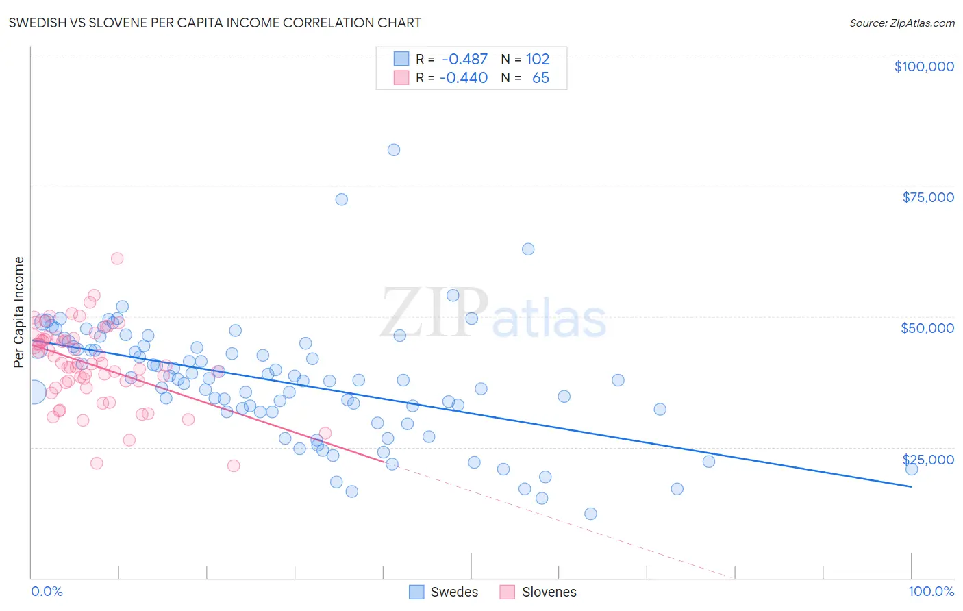 Swedish vs Slovene Per Capita Income