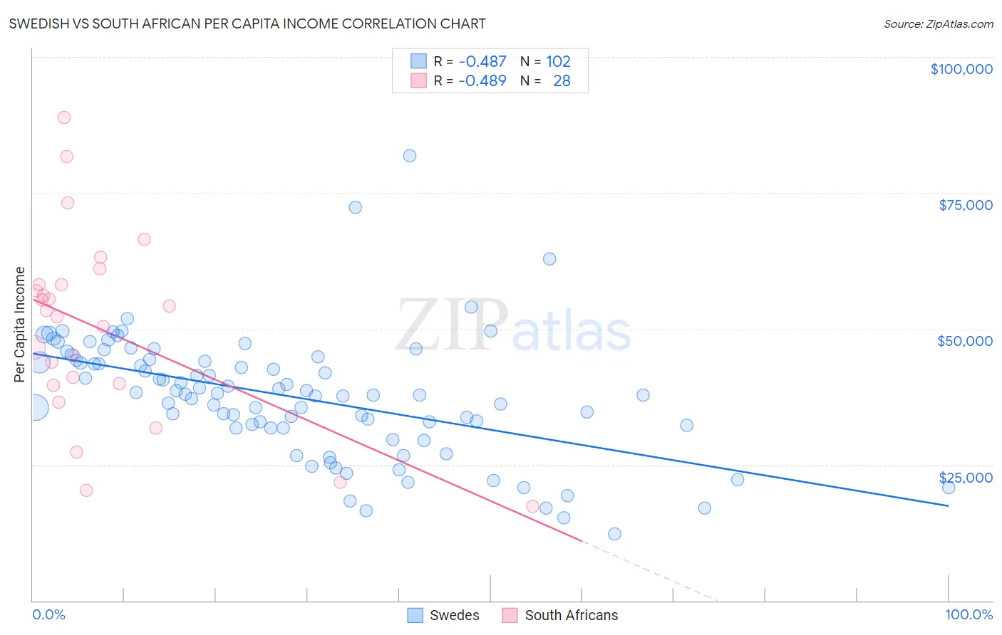 Swedish vs South African Per Capita Income