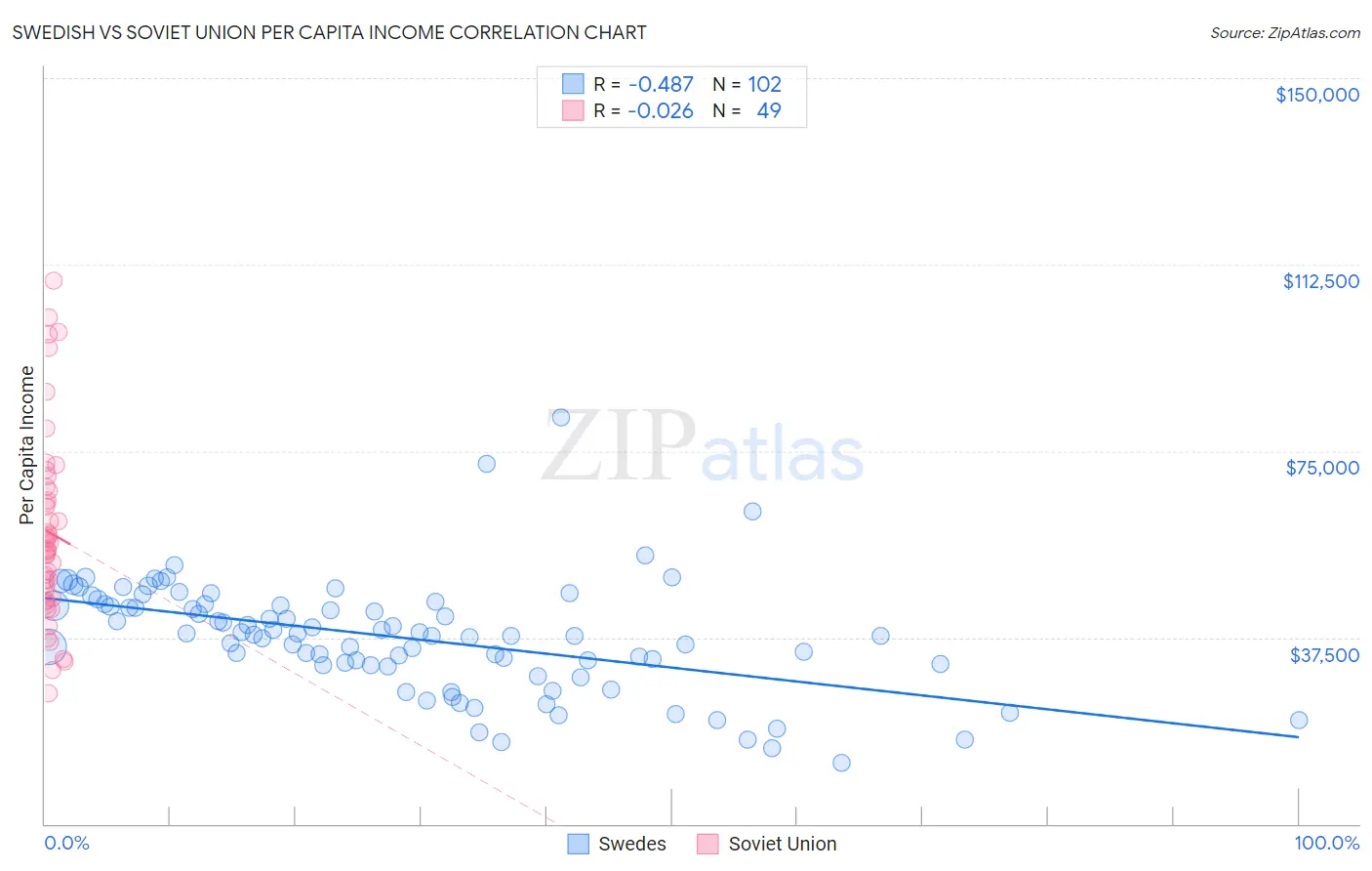 Swedish vs Soviet Union Per Capita Income