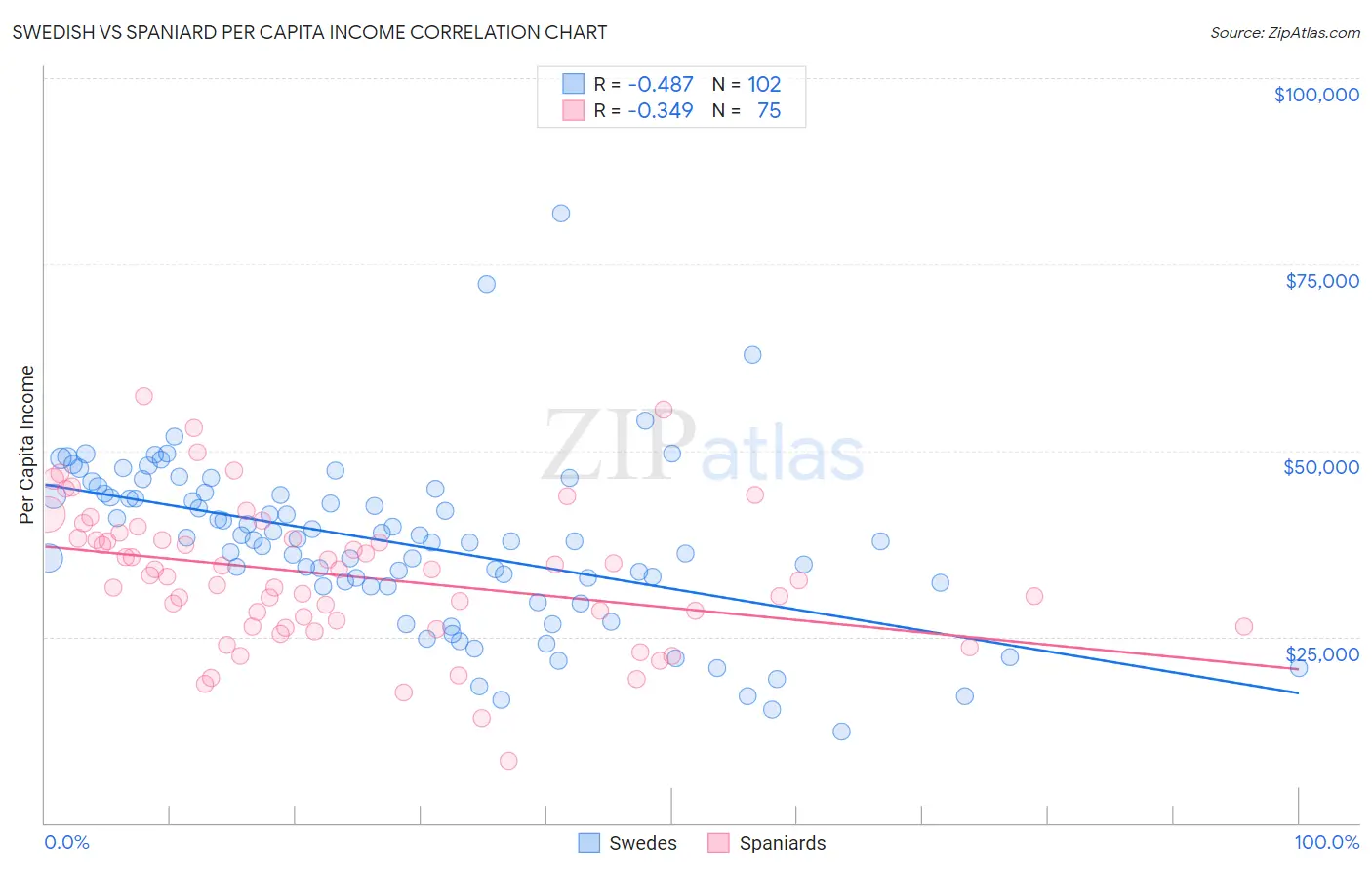 Swedish vs Spaniard Per Capita Income